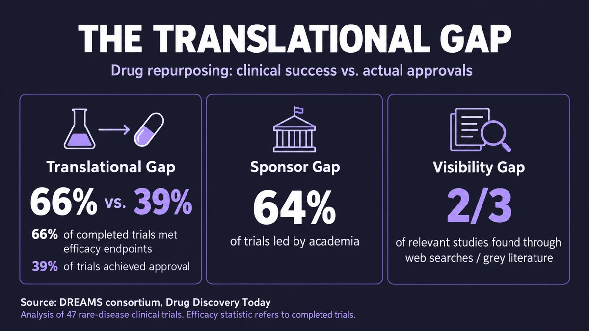 Illustration of the gap between clinical trials and drug approval in drug repurposing