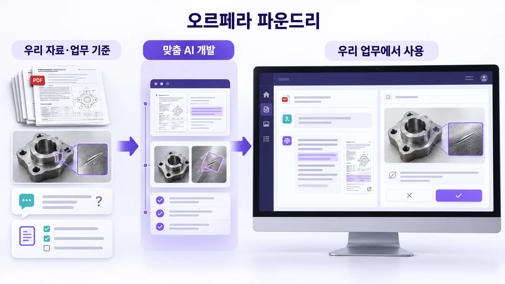조직의 자료와 업무 기준을 맞춤 AI 개발과 실제 업무 도구로 연결하는 파운드리 개발 흐름